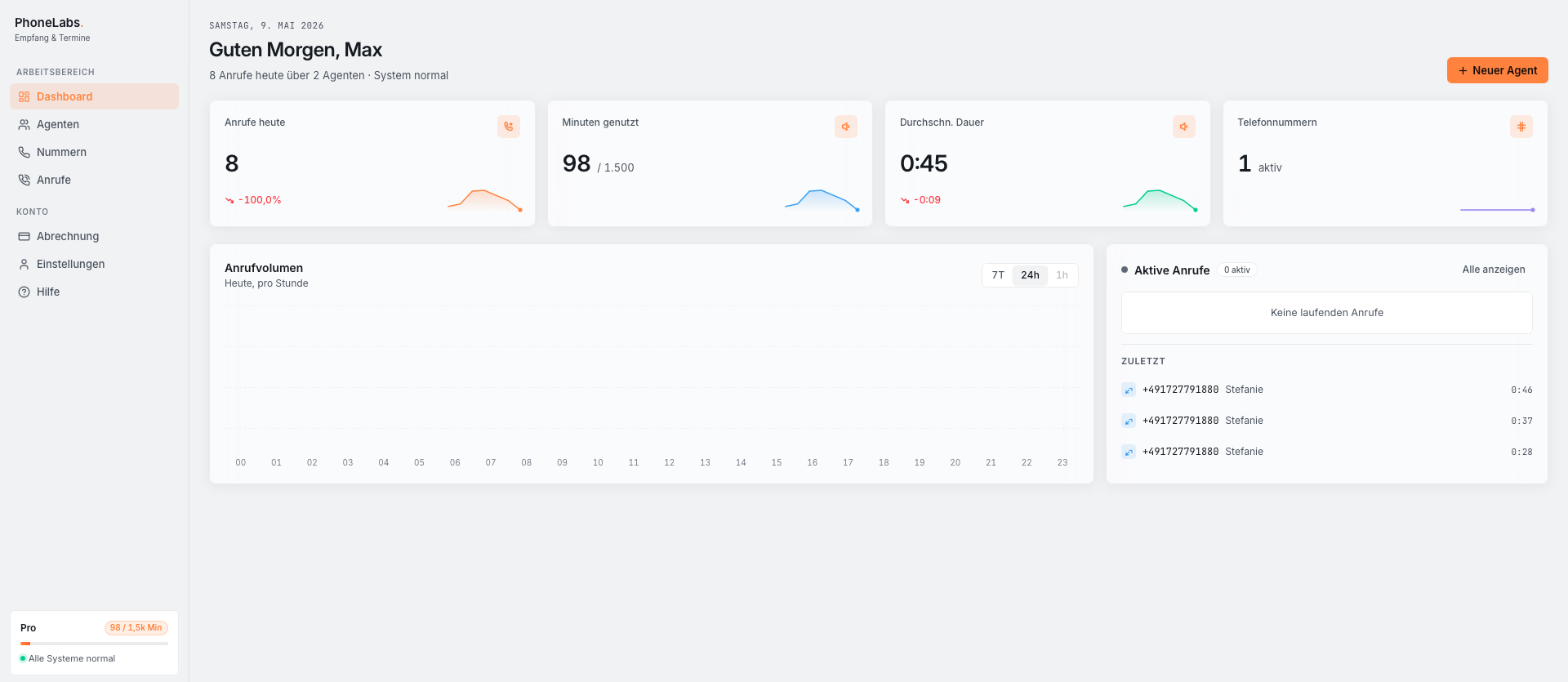 PhoneLabs Dashboard — Anrufe, Minuten und aktive Agenten in Echtzeit